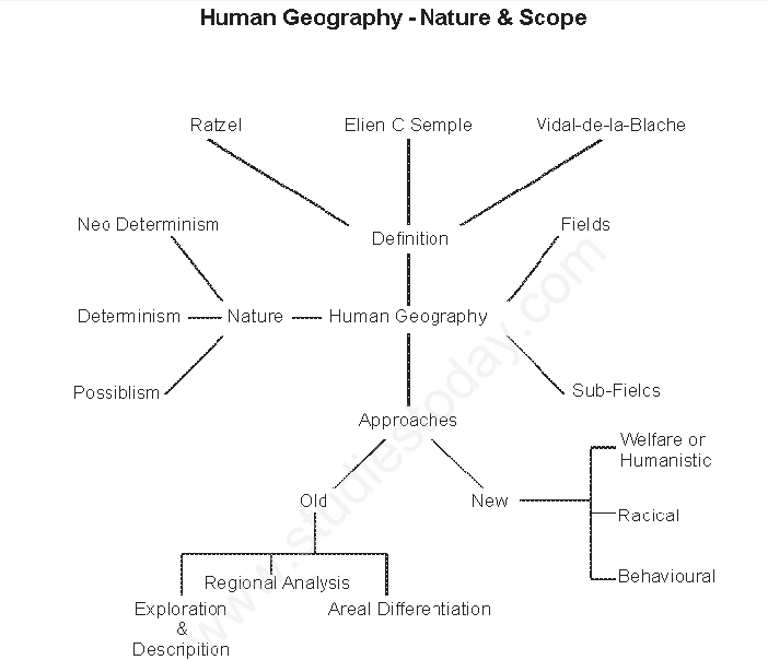scope of human geography